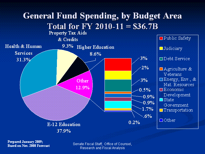 Budget spending. State budget. Low budget stories