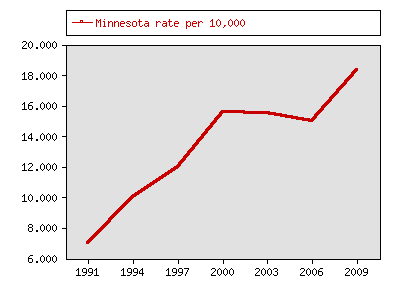 Minnesota Milestones 10 Homelessness