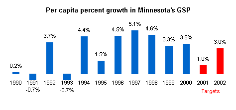 Graph depicting per capita percent growth in Minnesota's GSP.