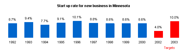 Start up rate for new business in Minnesota.