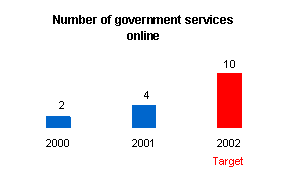 Graph depicting the number of government services online.