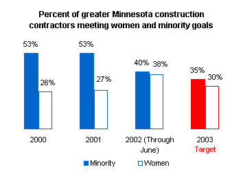 Graph depicting greater Minnesota construction contractors meeting women and minority goals.