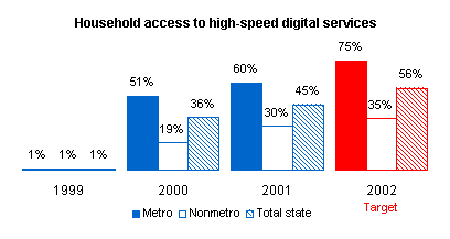 Graph depicting household access to high-speed digital services.