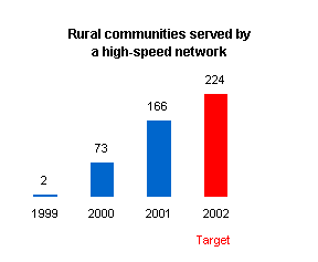 Graph depicting rural communities served by a high-speed network.