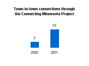 Graph depicting town-to-town connectins through the Connecting Minnesota Project.