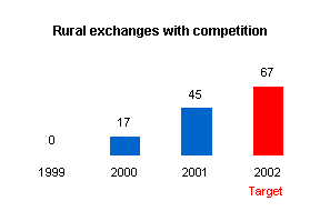 Graph depicting rural exchanges with competition.