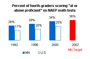 Graph depicting the percent of Minnesota fourth-graders scoring at or above proficient on NAEP reading tests.
