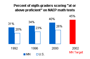 Graph depicting the percent of Minnesota fourth-graders scoring at or above proficient on NAEP math tests.