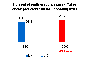 Graph depicting the percent of Minnesota fourth-graders scoring at or above proficient on NAEP math tests.