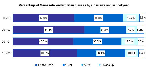 Graph depicting the percent of Minnesota schools where at least 50% of teachers use the internet for instruction.