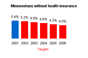 Graph depicting Minnesota children without health insurance.