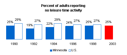 Graph depicting the percent of adults reporting no leisure time activity.