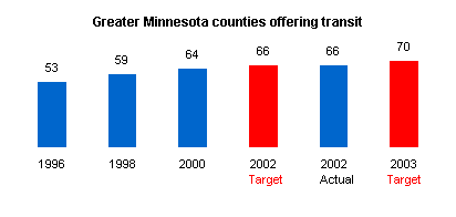 Graph depicting greater Minnesota counties with access to transit.