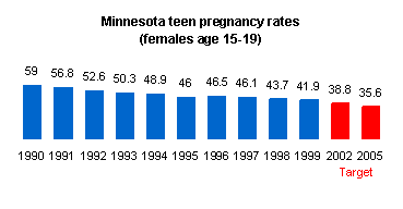 Graph depicting Minnesota teen pregnancy rates (females age 15 - 19).