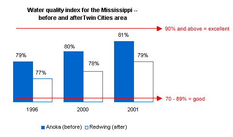 Graph depicting water quality index for major rivers in Twin Cities area.