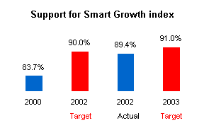Graph depicting support for Smart Growth Index.