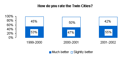 Graph depicting how residents rate the Twin Cities.