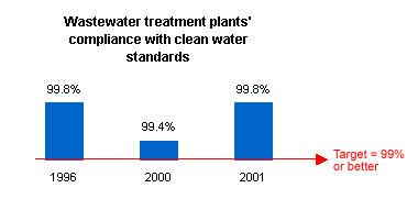 Graph depicting wastewater treatment plants' compliance with clean water standards.