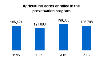 Graph depicting the percent of eligible acres enrolled in Metropolitan Agricultural Preservation Program.