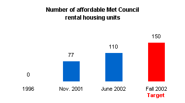 Acquire, improve and operate 150 quality rental housing units.