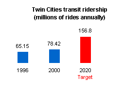 Graph depicting Twin Cities transit riderhsip (millions of rides annually).