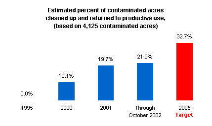Graph depicting acres of contaminated land cleaned up and returned to productive use.