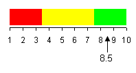 Graph depicting overall tax system fairness (0 on scale is most fair).