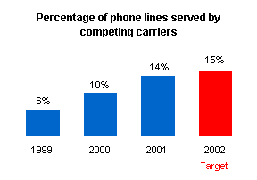 Graph depicting the percentage of phone lines served by competing carriers.